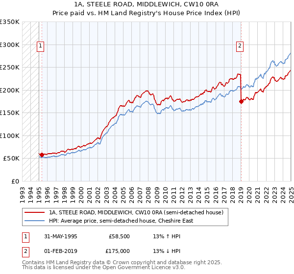 1A, STEELE ROAD, MIDDLEWICH, CW10 0RA: Price paid vs HM Land Registry's House Price Index