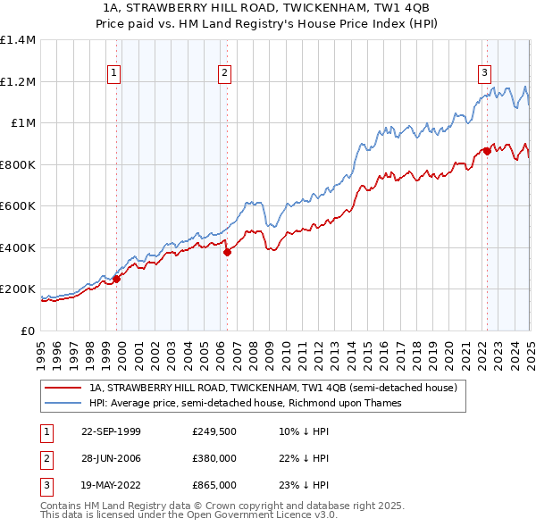 1A, STRAWBERRY HILL ROAD, TWICKENHAM, TW1 4QB: Price paid vs HM Land Registry's House Price Index
