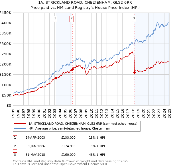 1A, STRICKLAND ROAD, CHELTENHAM, GL52 6RR: Price paid vs HM Land Registry's House Price Index