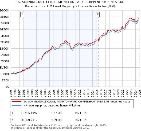 1A, SUNNINGDALE CLOSE, MONKTON PARK, CHIPPENHAM, SN15 3XH: Price paid vs HM Land Registry's House Price Index