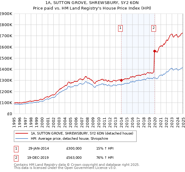 1A, SUTTON GROVE, SHREWSBURY, SY2 6DN: Price paid vs HM Land Registry's House Price Index