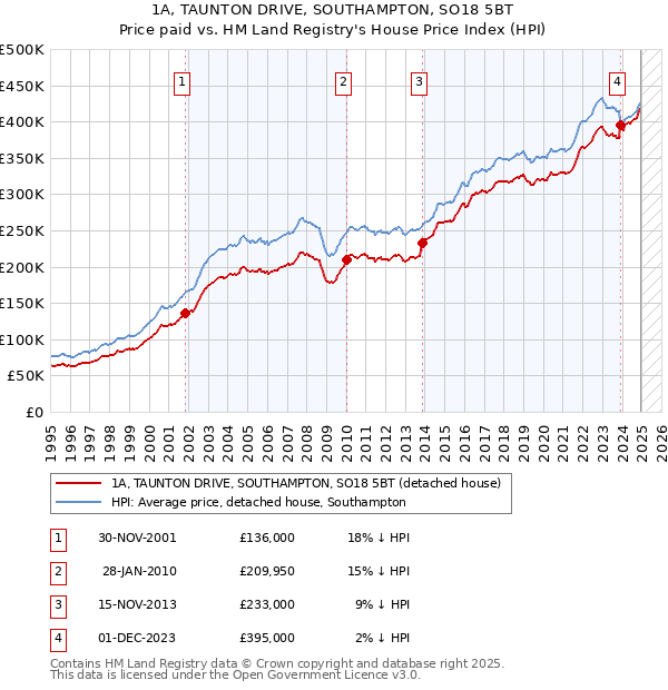 1A, TAUNTON DRIVE, SOUTHAMPTON, SO18 5BT: Price paid vs HM Land Registry's House Price Index