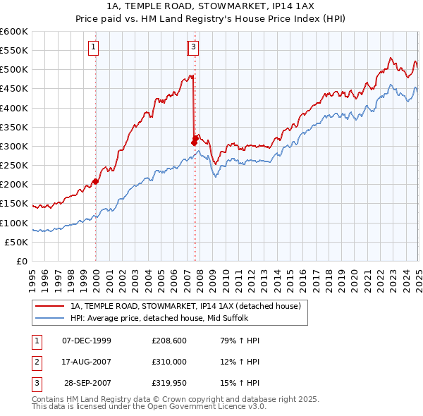 1A, TEMPLE ROAD, STOWMARKET, IP14 1AX: Price paid vs HM Land Registry's House Price Index