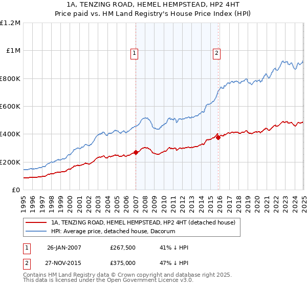 1A, TENZING ROAD, HEMEL HEMPSTEAD, HP2 4HT: Price paid vs HM Land Registry's House Price Index