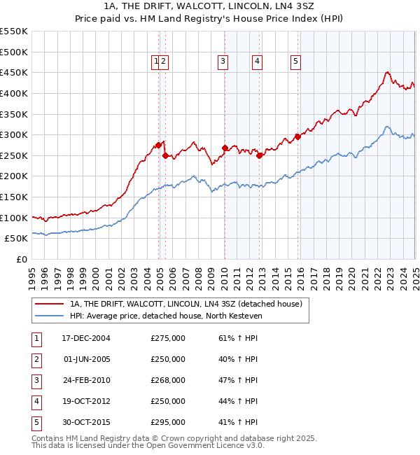 1A, THE DRIFT, WALCOTT, LINCOLN, LN4 3SZ: Price paid vs HM Land Registry's House Price Index