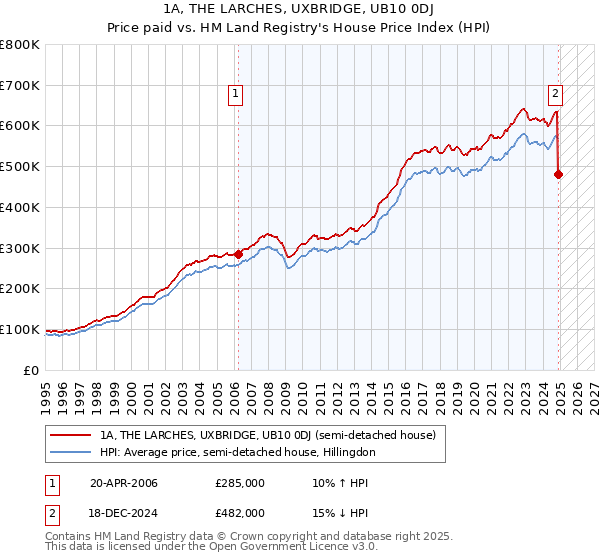 1A, THE LARCHES, UXBRIDGE, UB10 0DJ: Price paid vs HM Land Registry's House Price Index