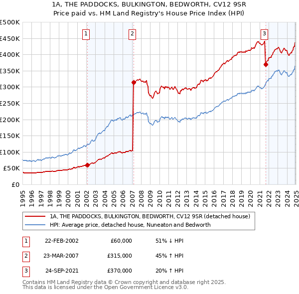 1A, THE PADDOCKS, BULKINGTON, BEDWORTH, CV12 9SR: Price paid vs HM Land Registry's House Price Index