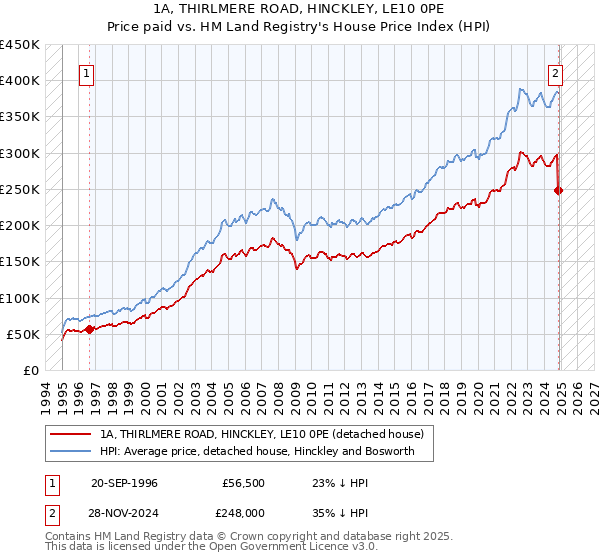 1A, THIRLMERE ROAD, HINCKLEY, LE10 0PE: Price paid vs HM Land Registry's House Price Index