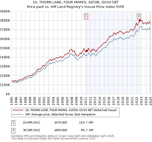 1A, THORN LANE, FOUR MARKS, ALTON, GU34 5BT: Price paid vs HM Land Registry's House Price Index