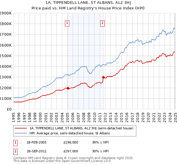 1A, TIPPENDELL LANE, ST ALBANS, AL2 3HJ: Price paid vs HM Land Registry's House Price Index