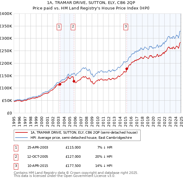 1A, TRAMAR DRIVE, SUTTON, ELY, CB6 2QP: Price paid vs HM Land Registry's House Price Index