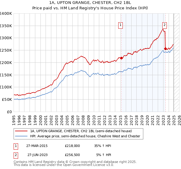 1A, UPTON GRANGE, CHESTER, CH2 1BL: Price paid vs HM Land Registry's House Price Index