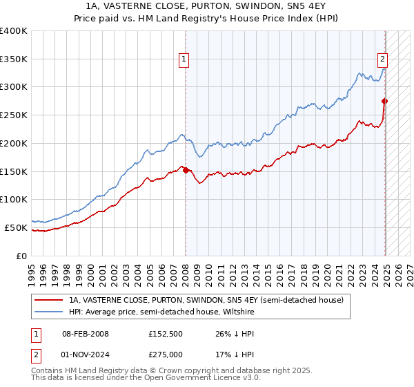 1A, VASTERNE CLOSE, PURTON, SWINDON, SN5 4EY: Price paid vs HM Land Registry's House Price Index