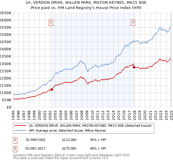 1A, VERDON DRIVE, WILLEN PARK, MILTON KEYNES, MK15 9DE: Price paid vs HM Land Registry's House Price Index