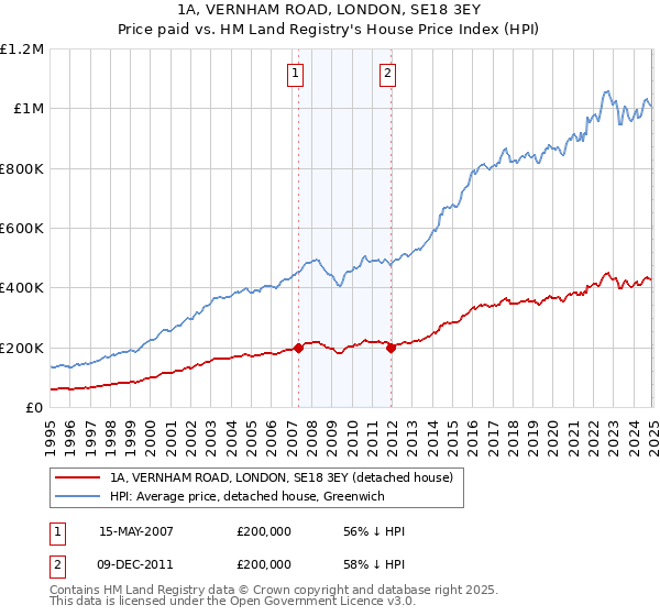 1A, VERNHAM ROAD, LONDON, SE18 3EY: Price paid vs HM Land Registry's House Price Index