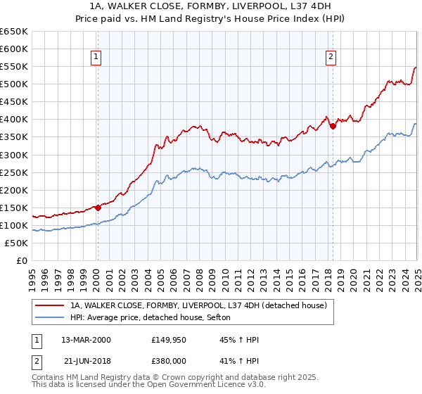 1A, WALKER CLOSE, FORMBY, LIVERPOOL, L37 4DH: Price paid vs HM Land Registry's House Price Index