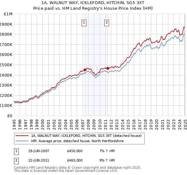 1A, WALNUT WAY, ICKLEFORD, HITCHIN, SG5 3XT: Price paid vs HM Land Registry's House Price Index