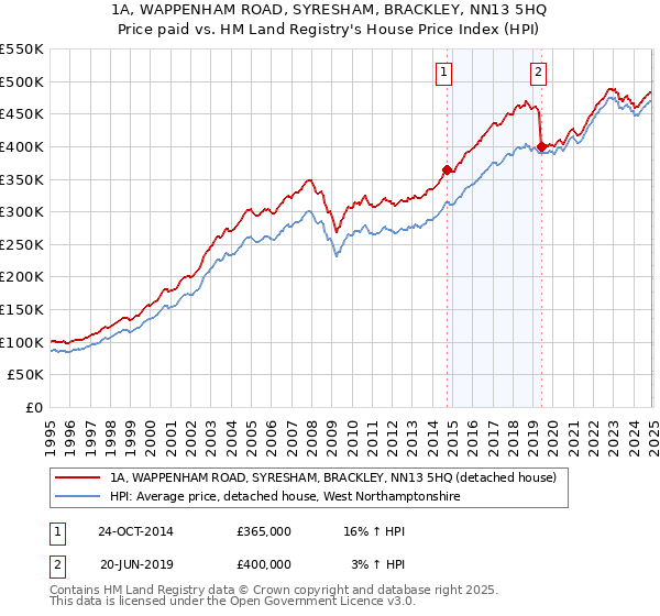 1A, WAPPENHAM ROAD, SYRESHAM, BRACKLEY, NN13 5HQ: Price paid vs HM Land Registry's House Price Index