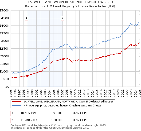 1A, WELL LANE, WEAVERHAM, NORTHWICH, CW8 3PD: Price paid vs HM Land Registry's House Price Index