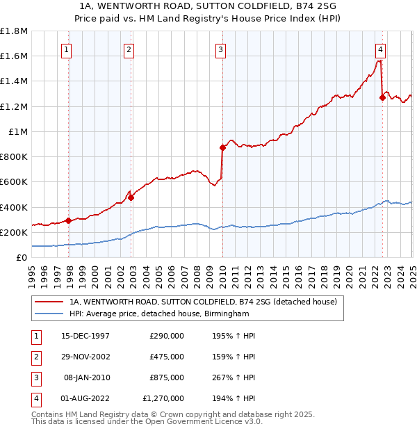 1A, WENTWORTH ROAD, SUTTON COLDFIELD, B74 2SG: Price paid vs HM Land Registry's House Price Index