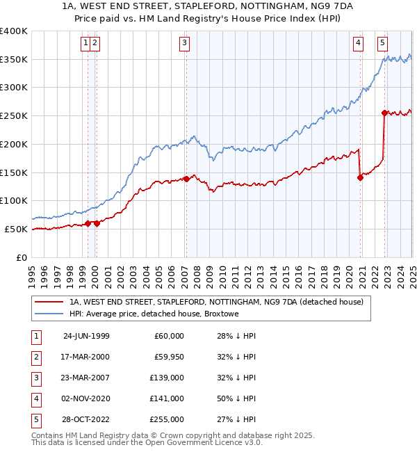 1A, WEST END STREET, STAPLEFORD, NOTTINGHAM, NG9 7DA: Price paid vs HM Land Registry's House Price Index