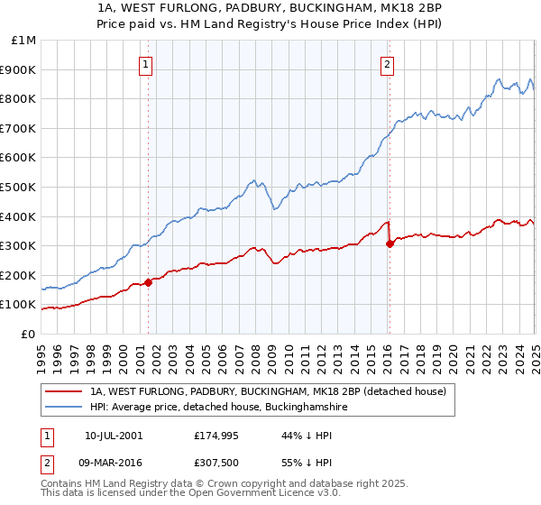 1A, WEST FURLONG, PADBURY, BUCKINGHAM, MK18 2BP: Price paid vs HM Land Registry's House Price Index