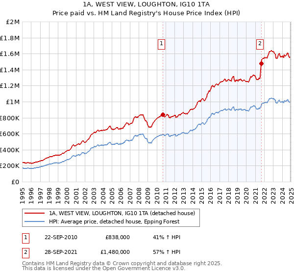 1A, WEST VIEW, LOUGHTON, IG10 1TA: Price paid vs HM Land Registry's House Price Index