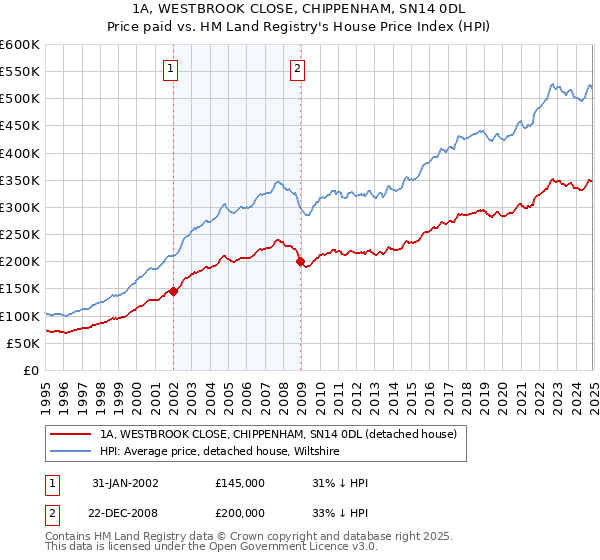 1A, WESTBROOK CLOSE, CHIPPENHAM, SN14 0DL: Price paid vs HM Land Registry's House Price Index