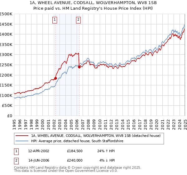 1A, WHEEL AVENUE, CODSALL, WOLVERHAMPTON, WV8 1SB: Price paid vs HM Land Registry's House Price Index