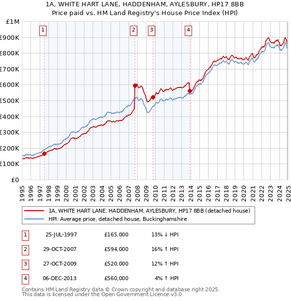 1A, WHITE HART LANE, HADDENHAM, AYLESBURY, HP17 8BB: Price paid vs HM Land Registry's House Price Index