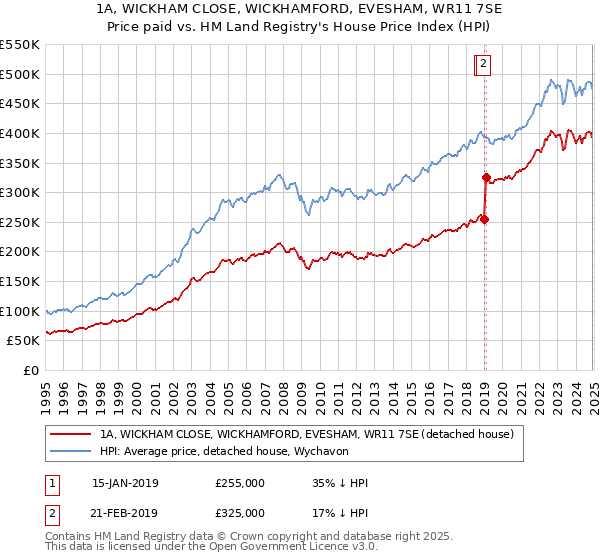 1A, WICKHAM CLOSE, WICKHAMFORD, EVESHAM, WR11 7SE: Price paid vs HM Land Registry's House Price Index
