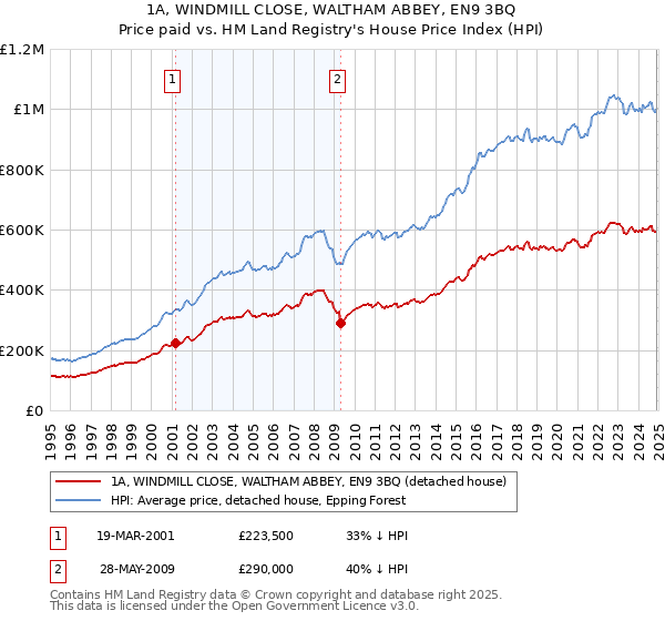 1A, WINDMILL CLOSE, WALTHAM ABBEY, EN9 3BQ: Price paid vs HM Land Registry's House Price Index