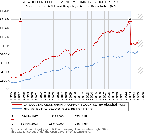 1A, WOOD END CLOSE, FARNHAM COMMON, SLOUGH, SL2 3RF: Price paid vs HM Land Registry's House Price Index