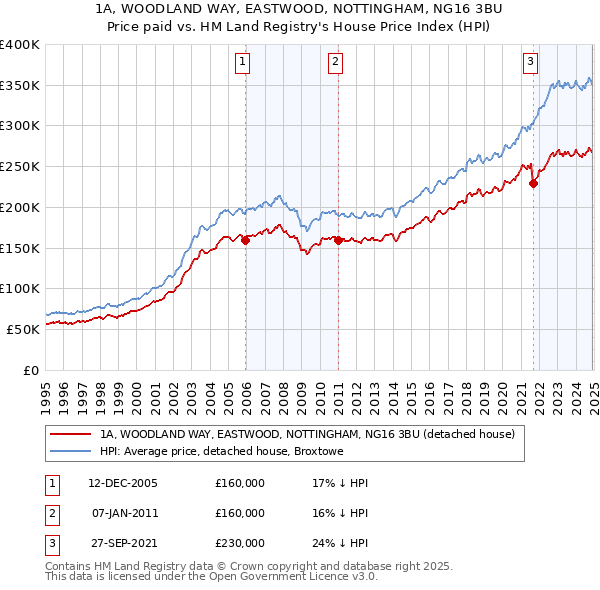1A, WOODLAND WAY, EASTWOOD, NOTTINGHAM, NG16 3BU: Price paid vs HM Land Registry's House Price Index