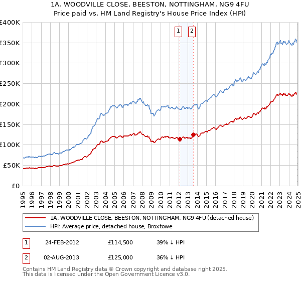 1A, WOODVILLE CLOSE, BEESTON, NOTTINGHAM, NG9 4FU: Price paid vs HM Land Registry's House Price Index