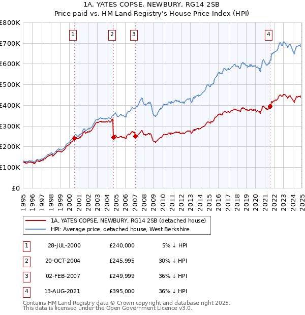 1A, YATES COPSE, NEWBURY, RG14 2SB: Price paid vs HM Land Registry's House Price Index