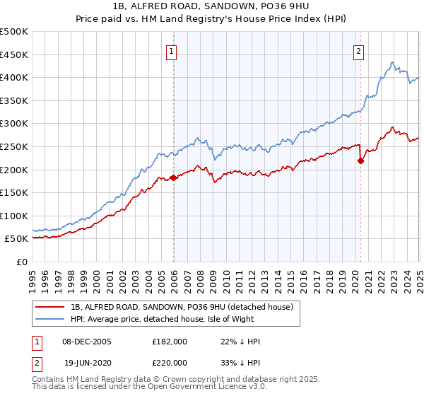1B, ALFRED ROAD, SANDOWN, PO36 9HU: Price paid vs HM Land Registry's House Price Index