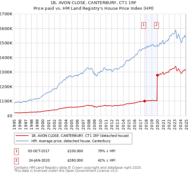 1B, AVON CLOSE, CANTERBURY, CT1 1RF: Price paid vs HM Land Registry's House Price Index