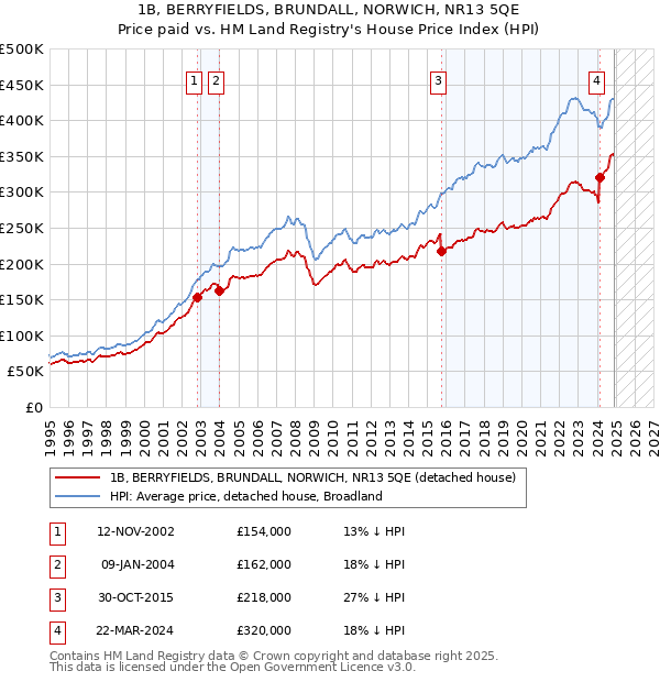 1B, BERRYFIELDS, BRUNDALL, NORWICH, NR13 5QE: Price paid vs HM Land Registry's House Price Index