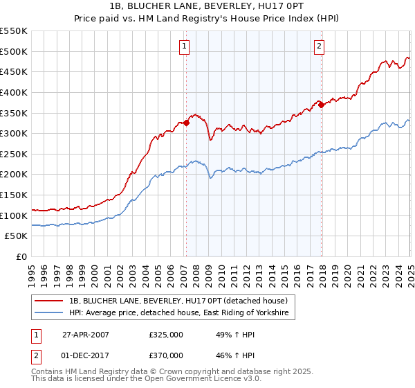 1B, BLUCHER LANE, BEVERLEY, HU17 0PT: Price paid vs HM Land Registry's House Price Index