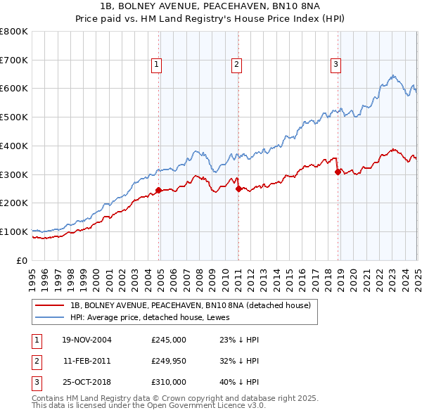 1B, BOLNEY AVENUE, PEACEHAVEN, BN10 8NA: Price paid vs HM Land Registry's House Price Index