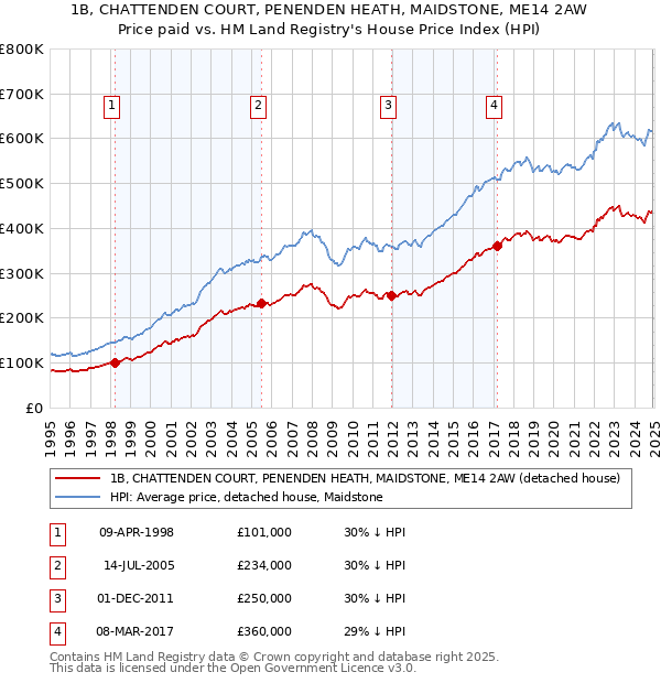 1B, CHATTENDEN COURT, PENENDEN HEATH, MAIDSTONE, ME14 2AW: Price paid vs HM Land Registry's House Price Index