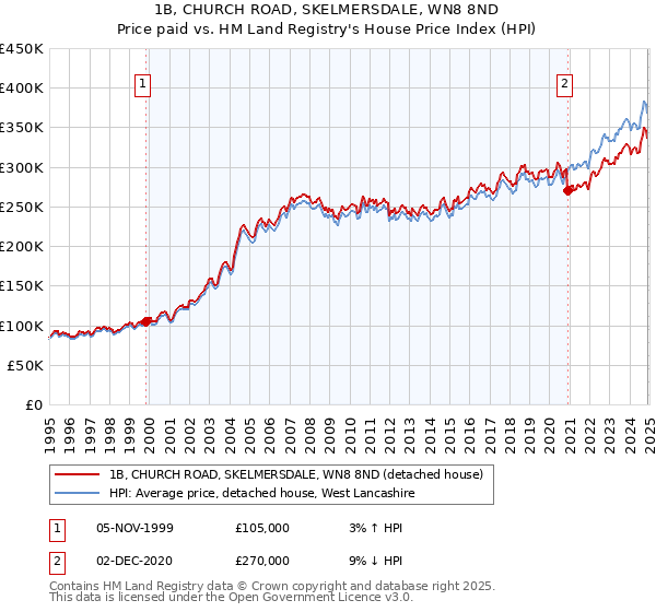 1B, CHURCH ROAD, SKELMERSDALE, WN8 8ND: Price paid vs HM Land Registry's House Price Index