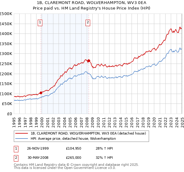 1B, CLAREMONT ROAD, WOLVERHAMPTON, WV3 0EA: Price paid vs HM Land Registry's House Price Index
