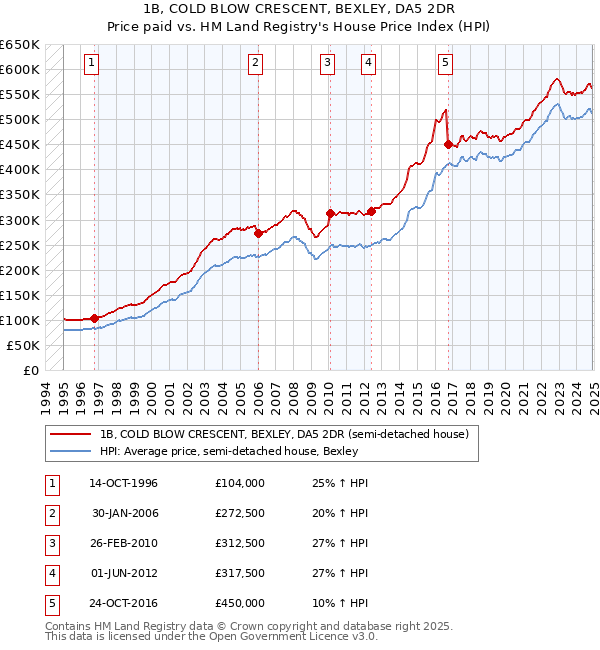 1B, COLD BLOW CRESCENT, BEXLEY, DA5 2DR: Price paid vs HM Land Registry's House Price Index