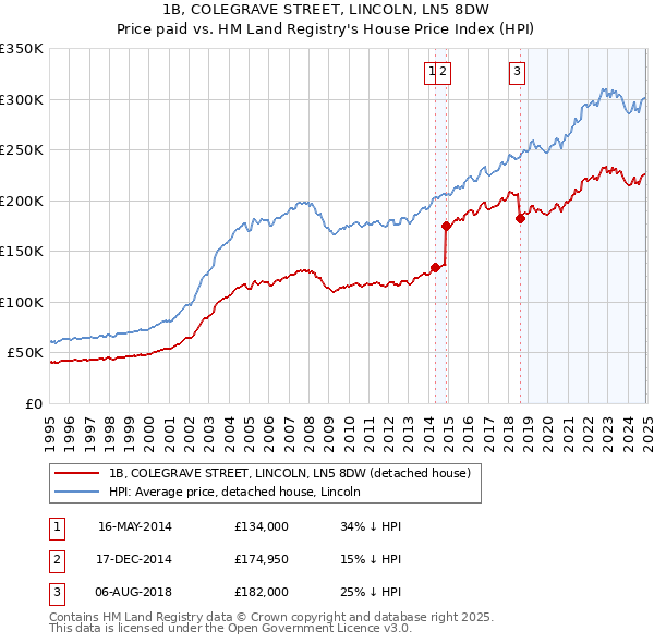 1B, COLEGRAVE STREET, LINCOLN, LN5 8DW: Price paid vs HM Land Registry's House Price Index