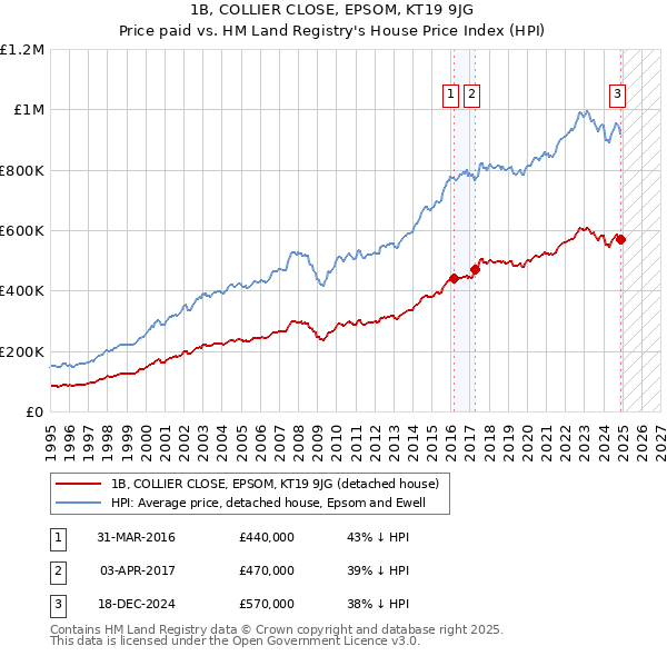 1B, COLLIER CLOSE, EPSOM, KT19 9JG: Price paid vs HM Land Registry's House Price Index