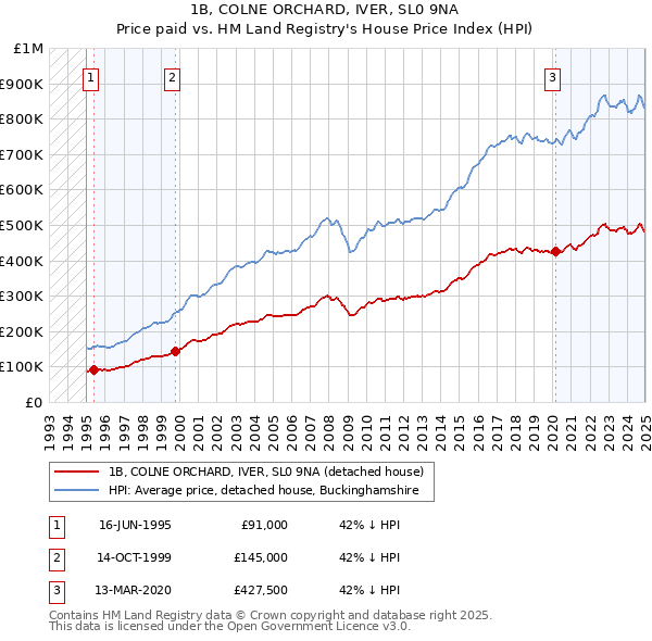 1B, COLNE ORCHARD, IVER, SL0 9NA: Price paid vs HM Land Registry's House Price Index