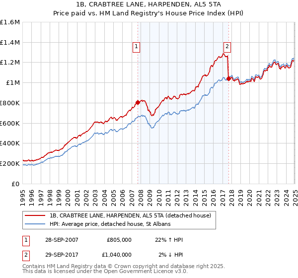 1B, CRABTREE LANE, HARPENDEN, AL5 5TA: Price paid vs HM Land Registry's House Price Index