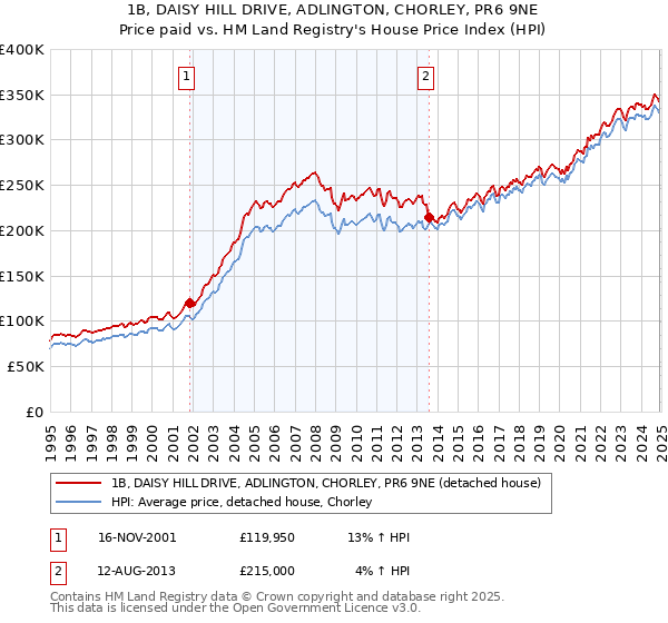 1B, DAISY HILL DRIVE, ADLINGTON, CHORLEY, PR6 9NE: Price paid vs HM Land Registry's House Price Index